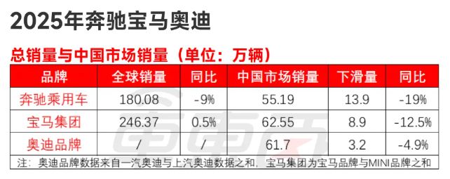 BBA销量集体下滑一年锐减26万辆！国人不再迷信德系豪车(图2)
