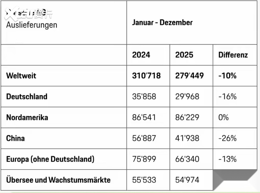 全球销量下滑10%中国市场“四连跌”保时捷遭遇转型阵痛？(图2)