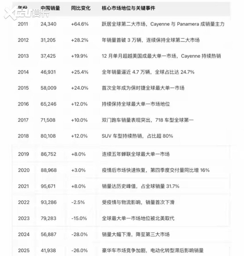 全球销量下滑10%中国市场“四连跌”保时捷遭遇转型阵痛？(图3)