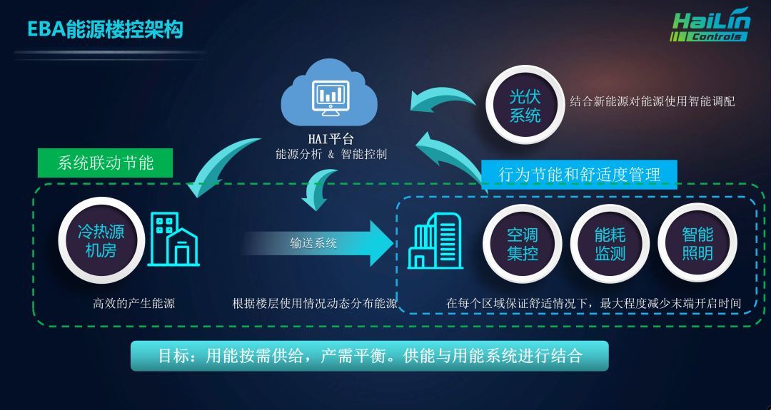 海林自控出席北京智能建筑大会展示AI楼控新成果(图2)