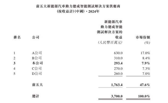 新股消息华依科技(688071SH)递表港交所专注于新能源汽车动力总成测试服务(图7)