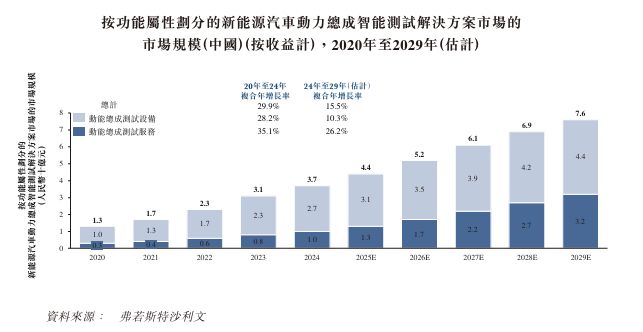 新股消息华依科技(688071SH)递表港交所专注于新能源汽车动力总成测试服务(图6)