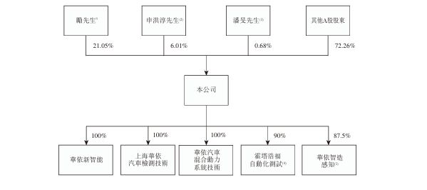 新股消息华依科技(688071SH)递表港交所专注于新能源汽车动力总成测试服务(图10)