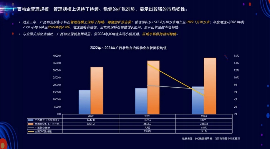 重磅丨2025广西壮族自治区物业服务力TOP20企业发布(图4)