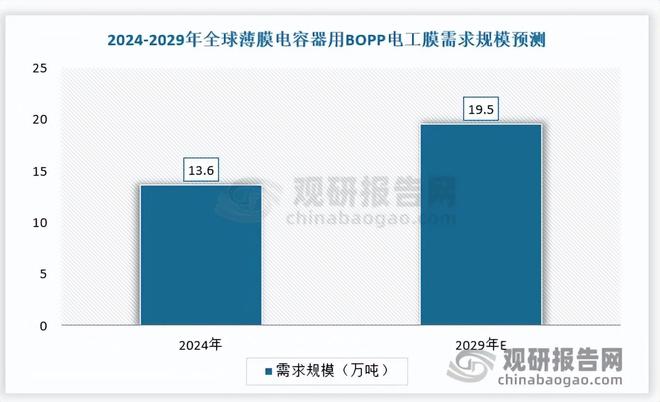 BOPP电工膜由规模扩张转向技术迭代超薄、耐高温高压成方向(图4)