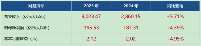 海尔智家发布2025年全年业绩首次突破3000亿元(图1)