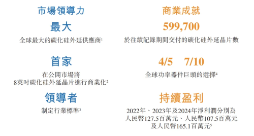 瀚天天成正式登陆港交所开盘涨超44%全球最大的碳化硅外延供货商(图2)