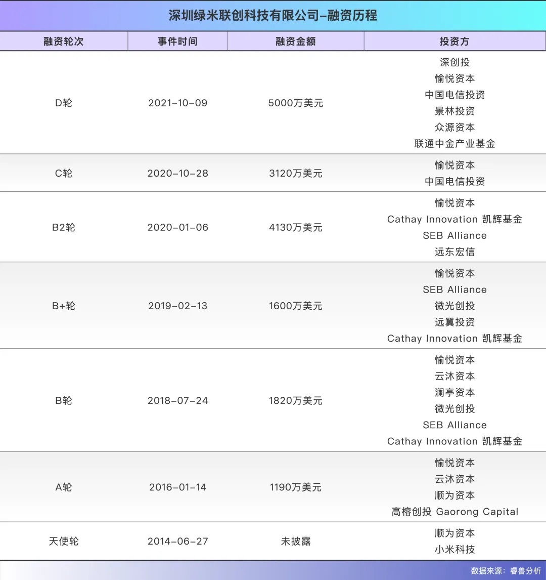 雷军投的深圳独角兽要IPO了：63岁创始人带队逆袭年入15亿(图3)