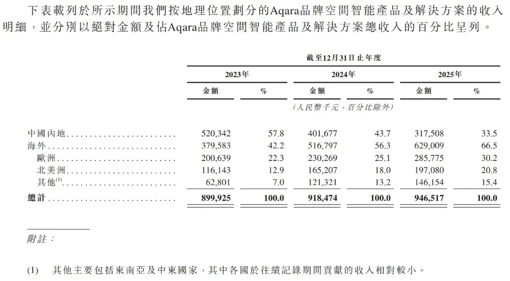 雷军投的深圳独角兽要IPO了：63岁创始人带队逆袭年入15亿(图8)