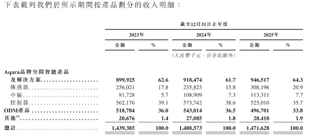 雷军投的深圳独角兽要IPO了：63岁创始人带队逆袭年入15亿(图9)