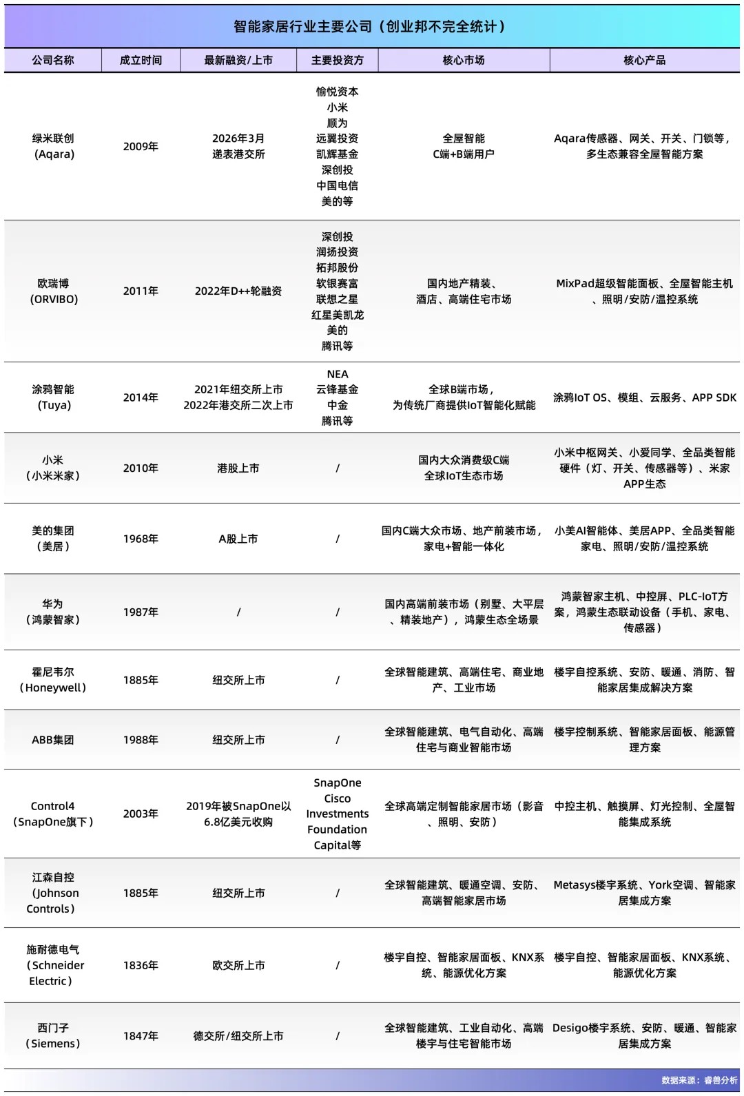 雷军投的深圳独角兽要IPO了：63岁创始人带队逆袭年入15亿(图11)