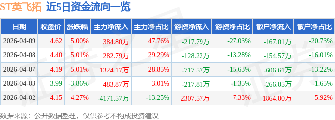 ST英飞拓（002528）4月9日主力资金净买入38480万元(图1)